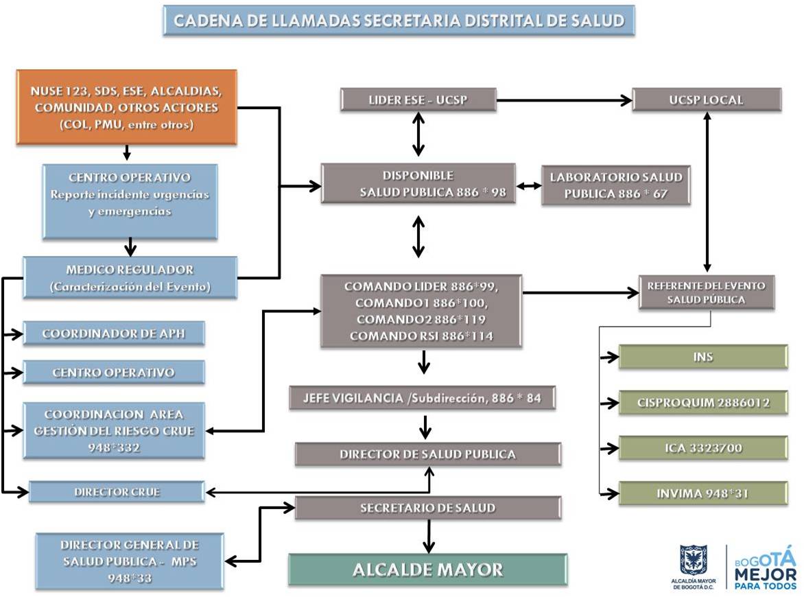 Cadena de llamadas Urgencias y Emergencias