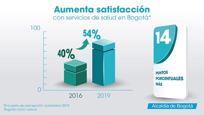 Sector salud, de los mejor calificados en ‘Bogotá Cómo Vamos’