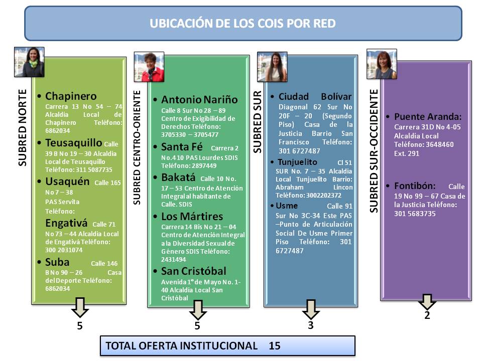 Ubicación COIS