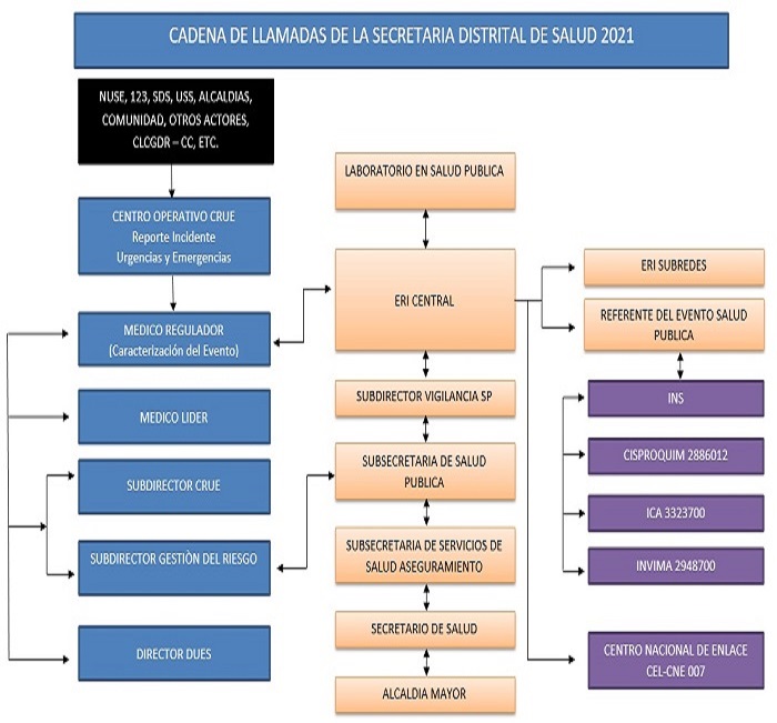 Cadena de llamadas Urgencias y Emergencias