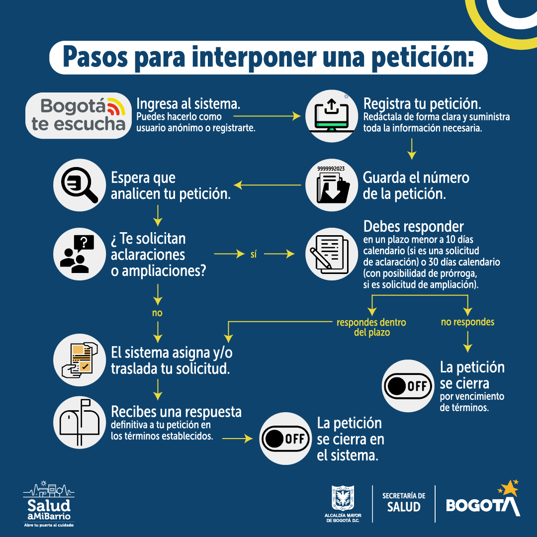 Pasos para interponer una petición